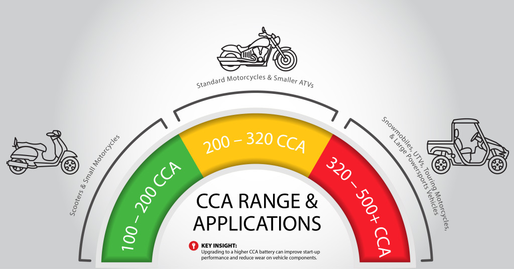 CCA Guide: What Are Cold Cranking Amps and Why Do They Matter? - Yuasa ...